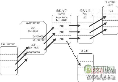 32位系统内存管理机制解析:虚拟内存、PAE与AWE技术应用 32位系统内存管理机制解析:虚拟内存、PAE与AWE技术应用