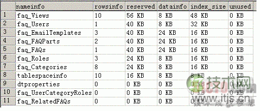 SQL Server表容量查询方法及存储过程实现