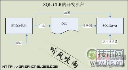 SQL Server扩展函数解析及SQLCLR应用指南 SQL Server扩展函数解析及SQLCLR应用指南