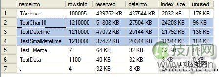 SQL Server datetime数据类型设计与优化误区