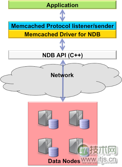 MySQL NoSQL融合：Memcached与HandlerSocket性能对比