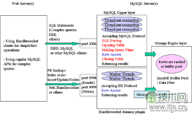 MySQL NoSQL融合：Memcached与HandlerSocket性能对比