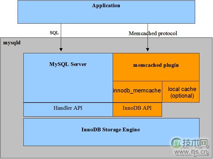 MySQL NoSQL融合：Memcached与HandlerSocket性能对比
