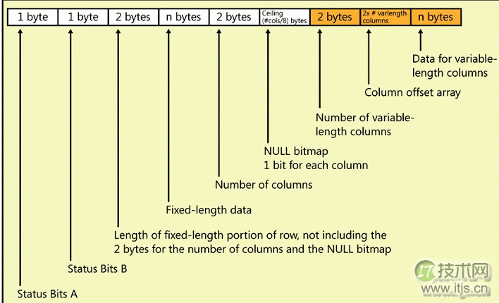 SQL Server 2000 行大小限制问题