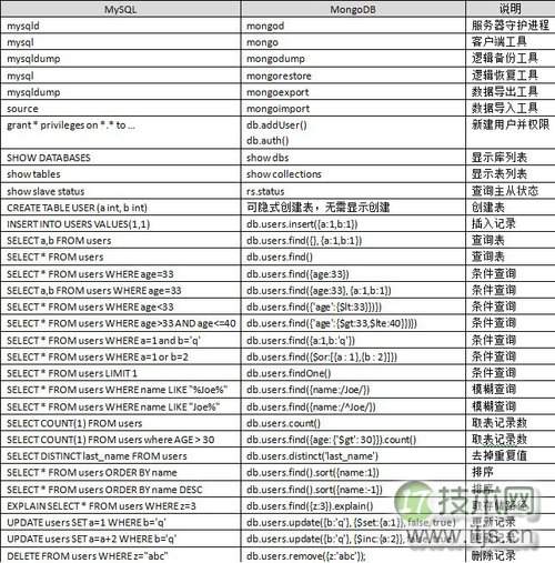 MySQL与MongoDB命令行工具及SQL语法对比