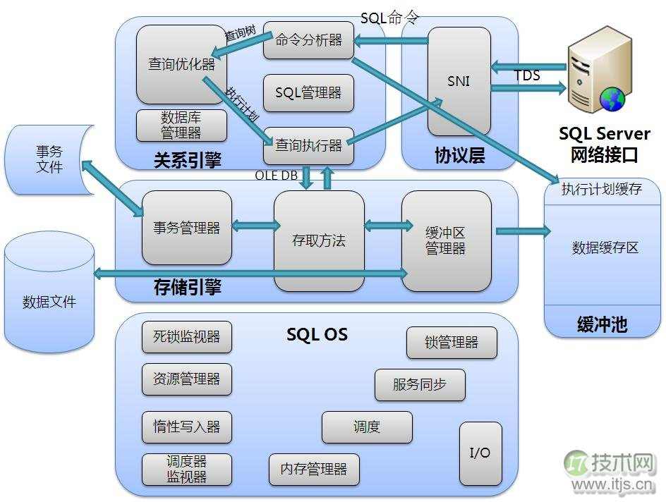 深入学习SQL Server数据库结构，提升开发效率