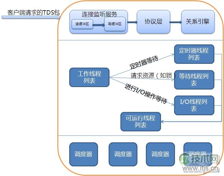 深入学习SQL Server数据库结构，提升开发效率