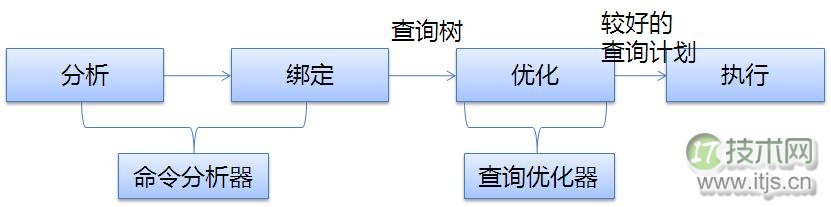SQL Server SELECT语句解析与查询优化详解