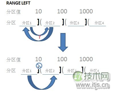 SQL Server分区合并操作：MERGE RANGE与边界值影响解析