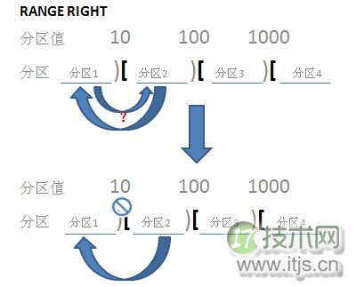 SQL Server分区合并操作：MERGE RANGE与边界值影响解析