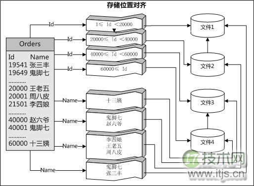 SQL Server 2005表分区迁移方案设计指南