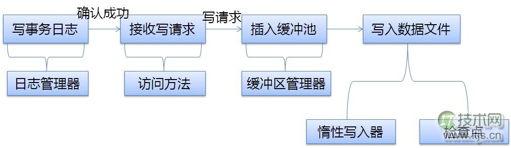 SQL Server中INSERT语句执行详解及性能优化