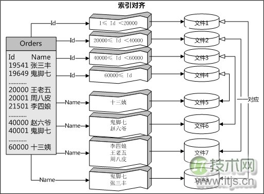 SQL Server 2005表分区迁移方案设计指南