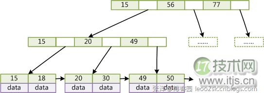 MySQL索引原理：B-Tree与B+Tree结构解析