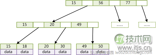 MySQL索引原理：B-Tree与B+Tree结构解析