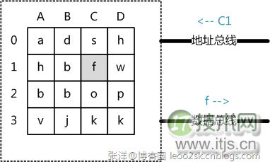 MySQL索引原理：B-Tree与B+Tree结构解析