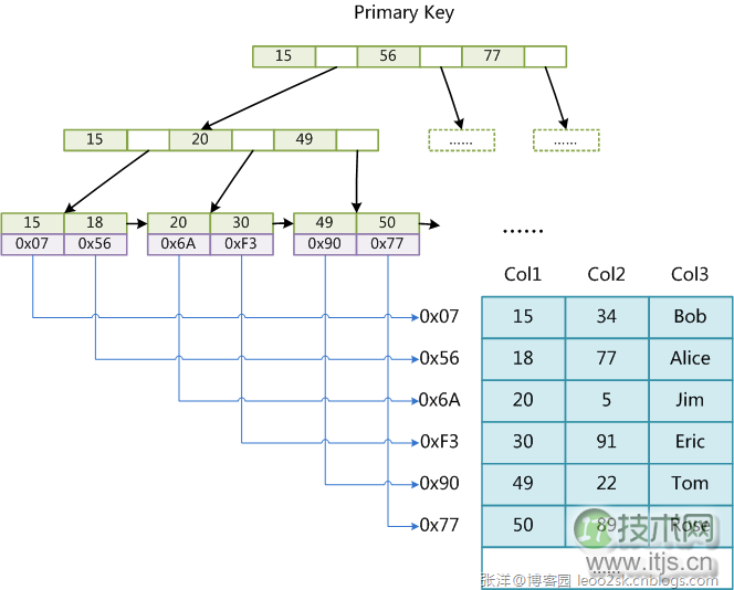 MySQL存储引擎索引实现差异对比分析