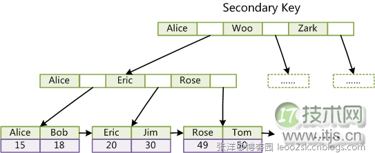 MySQL存储引擎索引实现差异对比分析