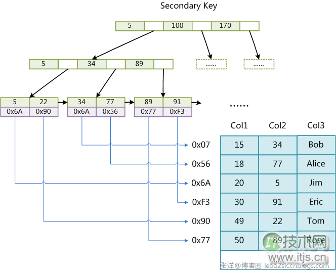 MySQL存储引擎索引实现差异对比分析