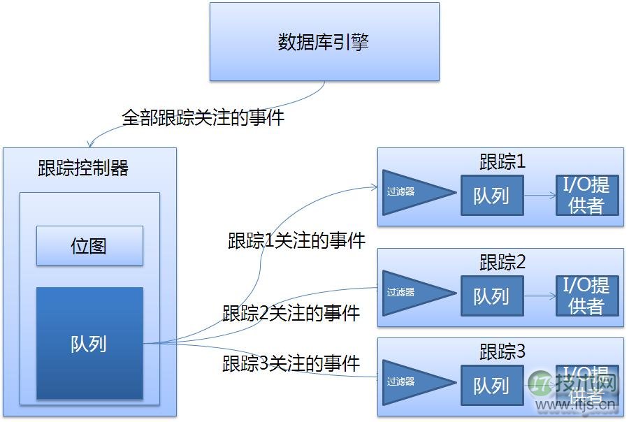 SQL Server跟踪技术详解：反跟踪与优化策略
