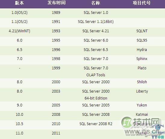微软SQL Server发展历程与版本演变解析 微软SQL Server发展历程与版本演变解析