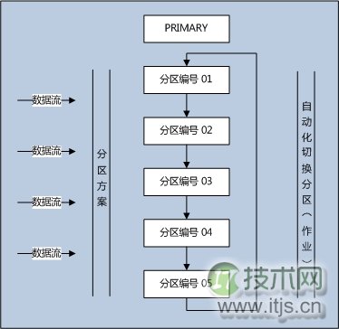 SQL Server数据库自动化管理分区设计方案图解