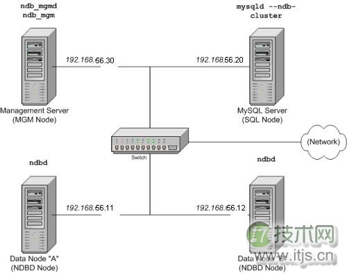 MySQL数据库集群实现负载均衡的安装配置详解 MySQL数据库集群实现负载均衡的安装配置详解