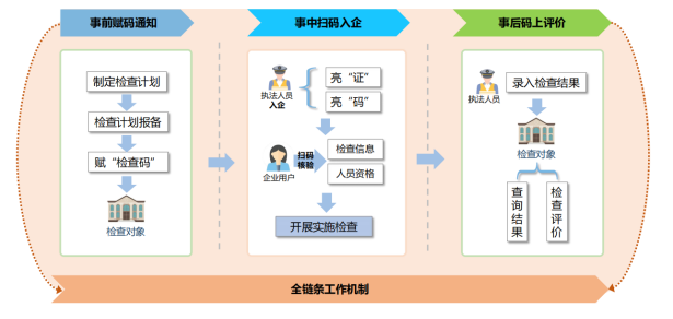 扫码入企系统:执法监管综合解决方案源码发售 扫码入企系统:执法监管综合解决方案源码发售