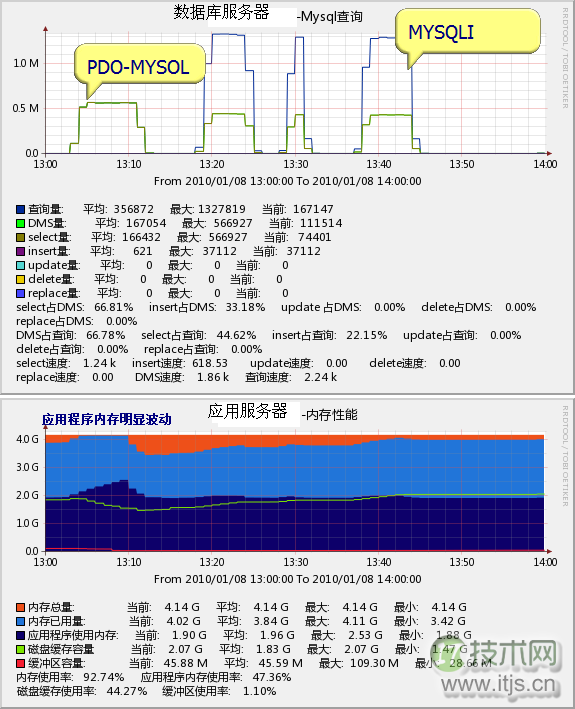 PHP的MySQL库之Pdo-Mysql与Mysqli性能对比