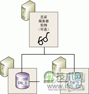 SQL Server 2005数据库镜像相关知识概述 SQL Server 2005数据库镜像相关知识概述
