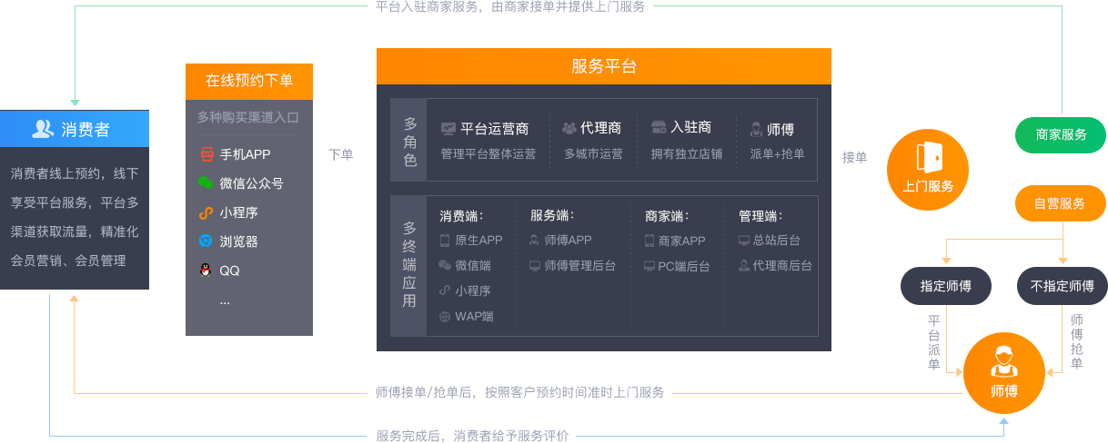 云虎上门O2O系统运营解决方案 云虎上门O2O系统运营解决方案