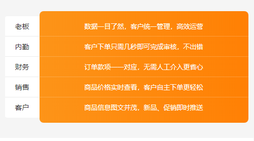 企业门店商品工厂经销商订货系统使用流程
