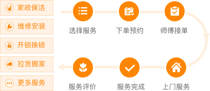 各种“上门”能不能做起来--上门服务系统 各种“上门”能不能做起来--上门服务系统