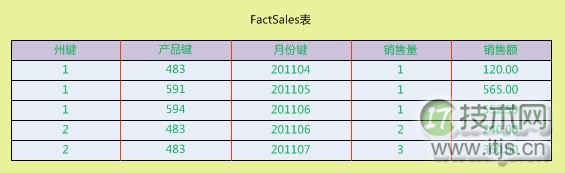 SQL Server 2008的BI组件SSAS使用详解