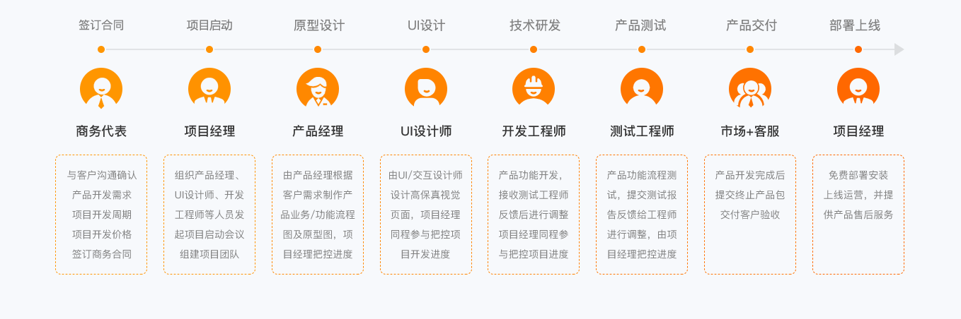 软件开发流程与关键成功要素：从需求到运维的实践指南