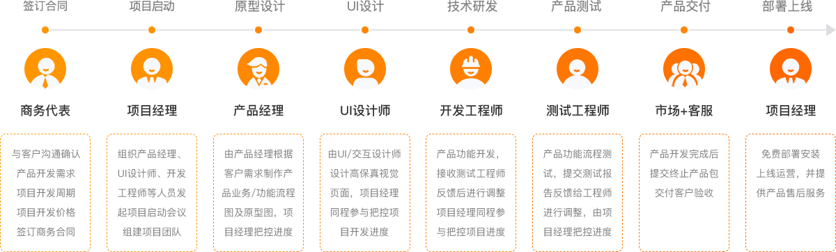 软件定制开发全流程与核心优势解析 软件定制开发全流程与核心优势解析