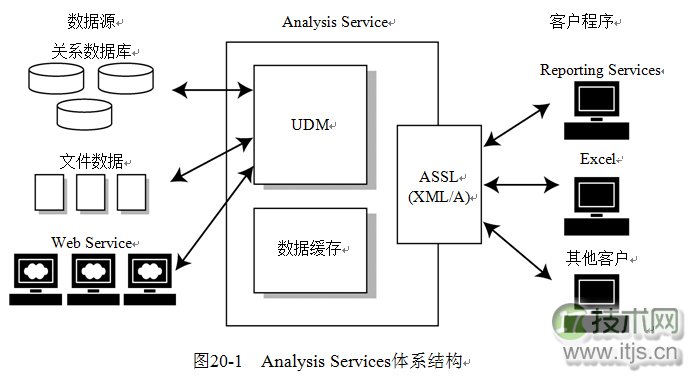 SQL Server 2008 Analysis Services技术详解：UDM与核心功能
