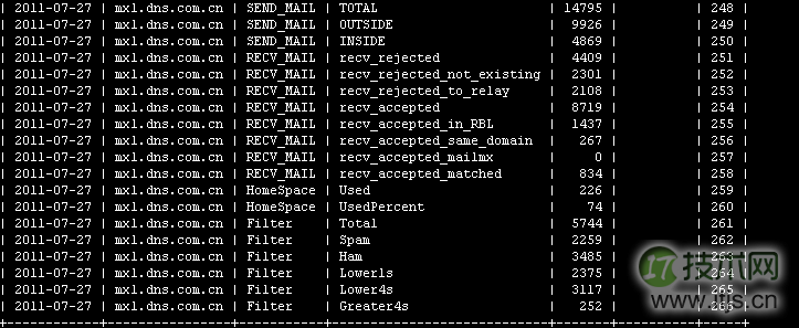 MySQL删除部分关键字段重复记录方法