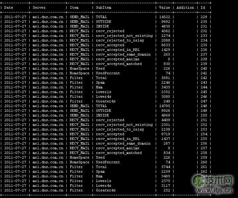 MySQL删除部分关键字段重复记录方法