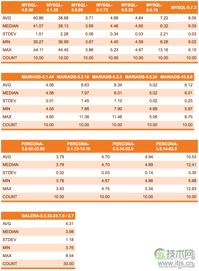 MySQL单查询性能真相与版本升级测试结论