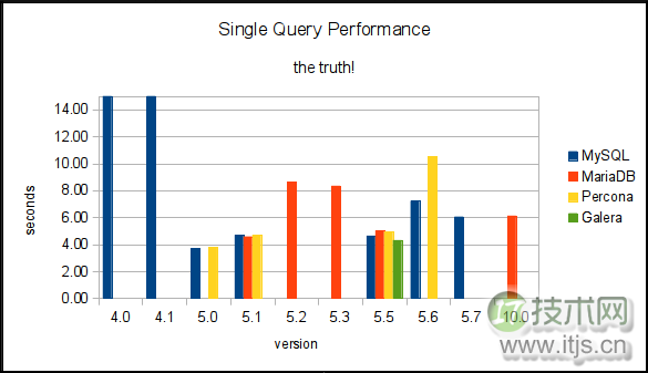 MySQL单查询性能真相与版本升级测试结论