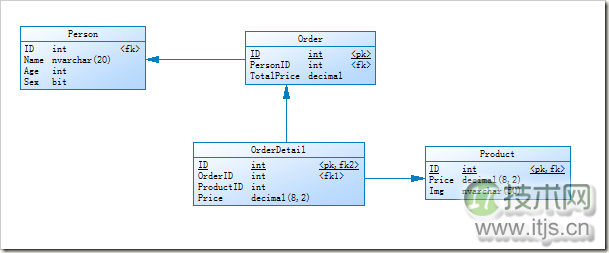 SQL Server FOR XML AUTO复杂应用详解，深入理解XML结构生成规则