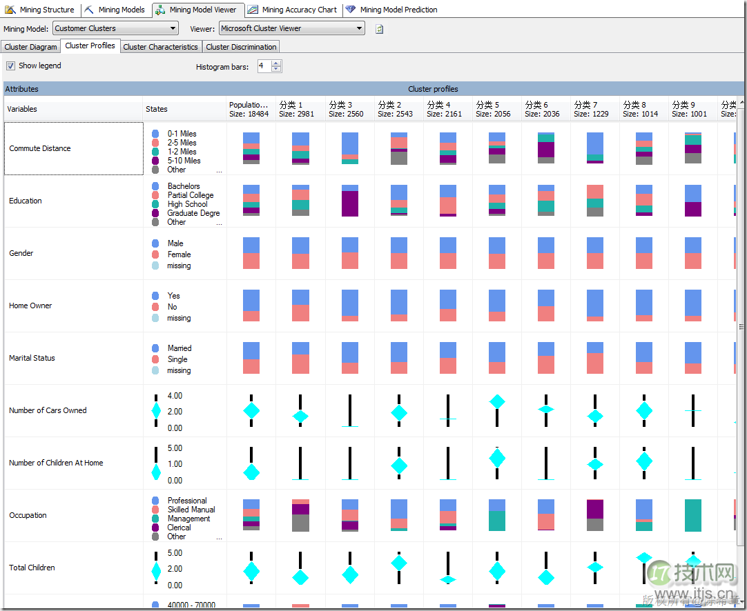 SQL Server数据挖掘之理解聚类算法和顺序聚类算法(1)