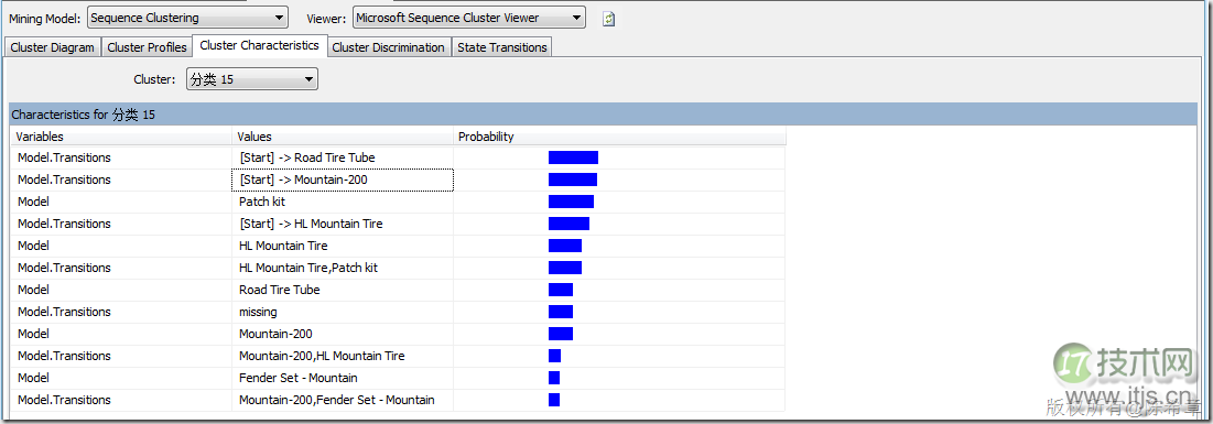 SQL Server数据挖掘之理解聚类算法和顺序聚类算法(1)