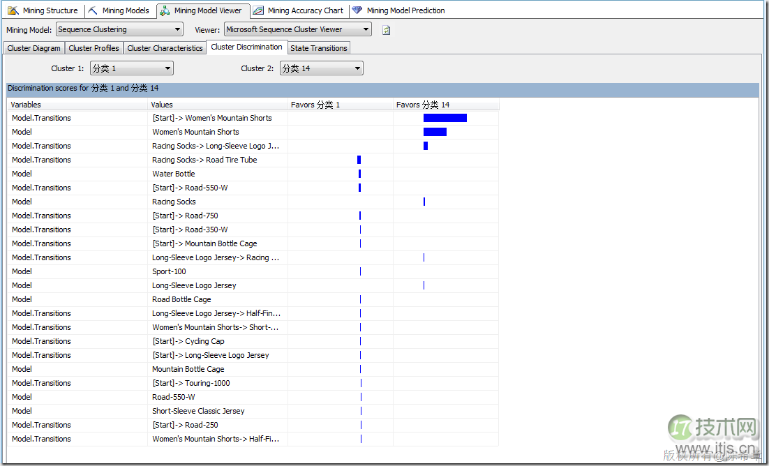 SQL Server数据挖掘之理解聚类算法和顺序聚类算法(1)