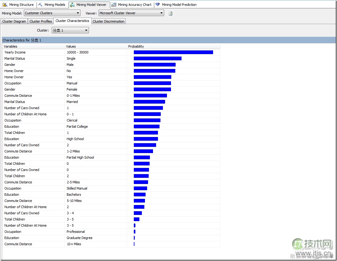 SQL Server数据挖掘聚类算法与顺序聚类算法详解