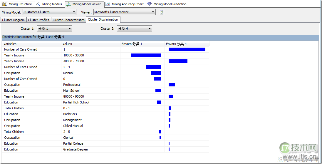 SQL Server数据挖掘聚类算法与顺序聚类算法详解