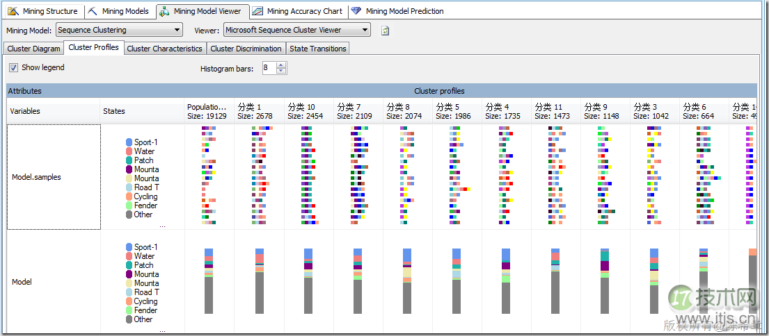 SQL Server数据挖掘聚类算法与顺序聚类算法详解