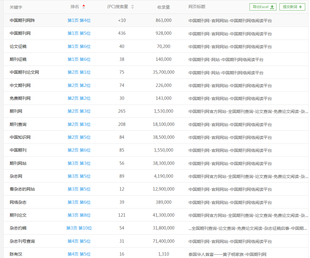 中国期刊网网站优化案例