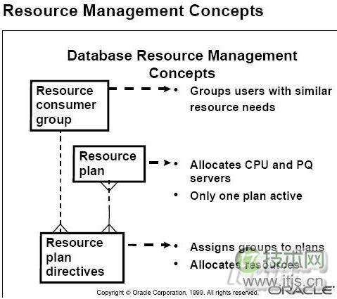 使用资源管理器优化Oracle性能